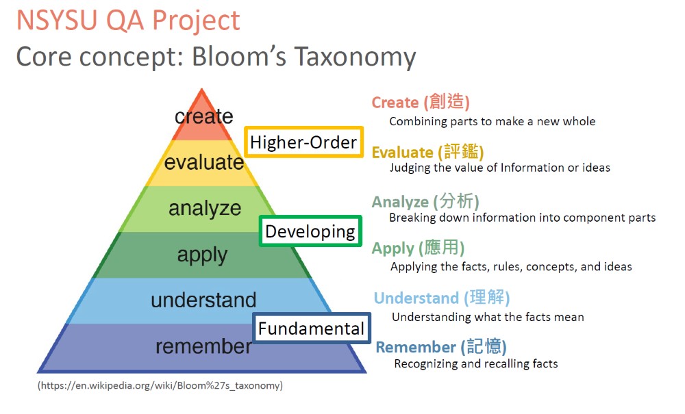 Bloom's Taxonomy